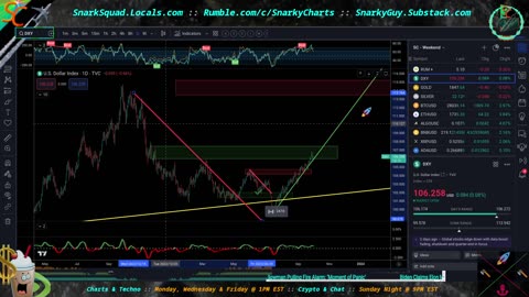 Chart Talk: Sunday Night Crypto & Major Index Weeklies