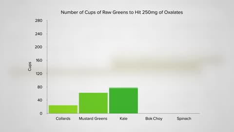 Kidney Stones and Spinach, Chard, and Beet Greens: Don’t Eat Too Much