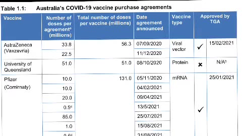 COVID CRAZINESS : Australian Govt ordered 10 shots each for every man, women & child in the nation