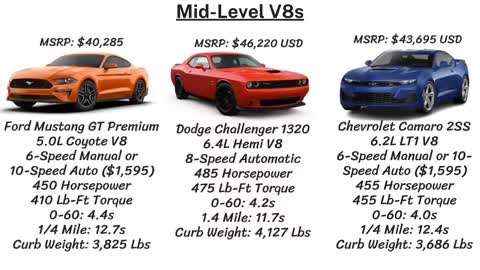 2022 Muscle Car Comparison
