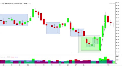 Two Candle Reversal Patterns Example Case Study With (F) Ford Stock Chart