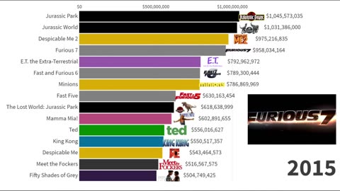 Top 15 Universal Movies of All Time 2000 - 2021