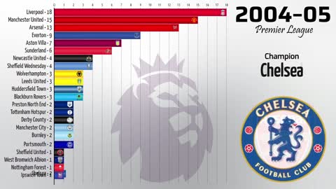 Premier League 1889 - 2021. List of English football champions