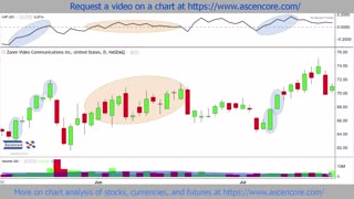 Zoom (ZM) Stock Chart Analysis With The Chaikin Money Flow Indicator