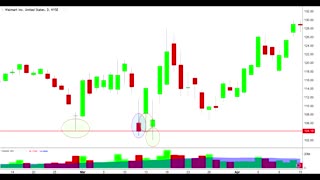 Candlestick Charting Patterns: Tips And Practice Project
