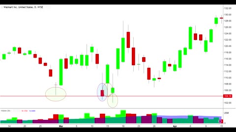 Candlestick Charting Patterns: Tips And Practice Project