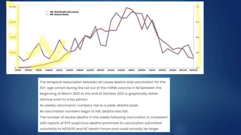 Suspicious Correlation Between Vaccine Rollout and All Cause Mortality