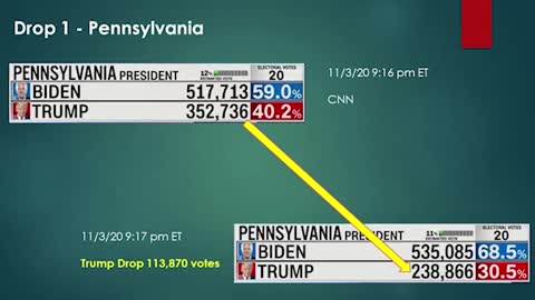 Pennsylvania 113,870, 66,085, And 19,958 Votes Subtracted From Trump On CNN & CNBC