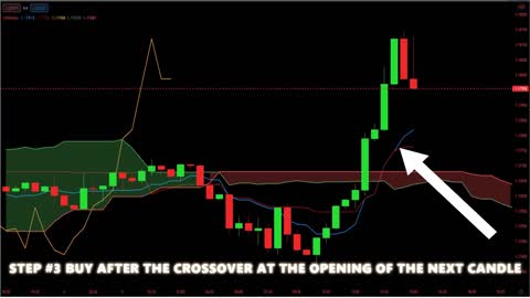 Best ICHIMOKU Trading Strategy 100% WIN RATE!!!