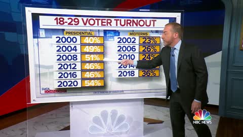 Young Voters, Key To Democratic Midterm Success, Show Lower Enthusiasm Than In 2018