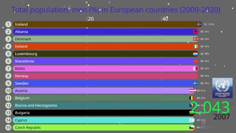 Total population, men (%) in European countries (2000-2020)