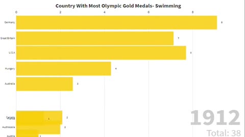 Country With Most Gold Medals At Olympics- Swimming