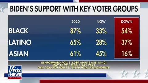 Biden hit with 'staggering' drop in support from key voting groups
