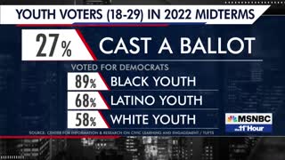 Young Voters Boost Dems In Midterms