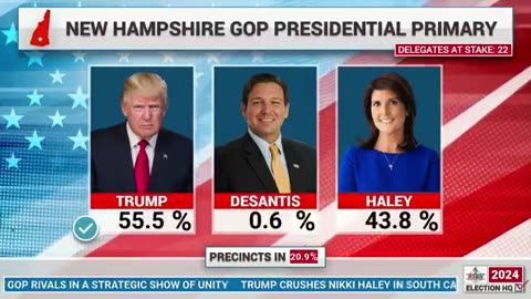 JUST IN -- Decision Desk says President Trump has won New Hampshire.