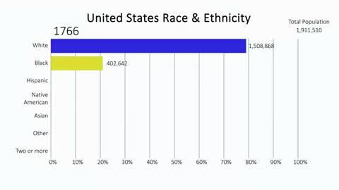 United States Race & Ethnicity since 1610