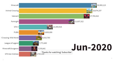 Most popular games in world