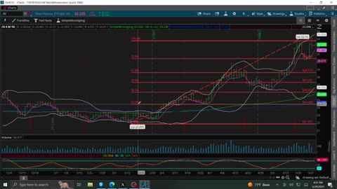 Charts for Gold, Copper, Silver and Bitcoin 5-29-2024