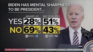 ABC poll: 69% of Americans don't believe Biden has the mental sharpness to be president