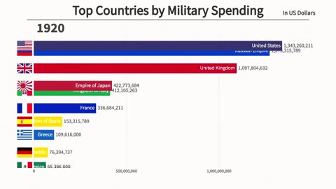 Top largest military in the world since 1800 to 2022