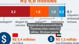 Lula gasta 6.6 M