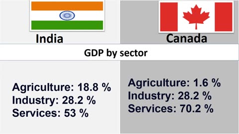 India Vs Canada Economy Comparison _ 2023