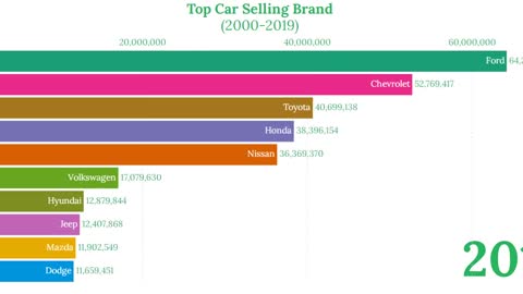 top-car-brand-sales-in-united-states-2000-2019