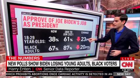 CNN goes into full-blown PANIC seeing how bad Biden's poll numbers are