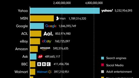 Most Popular Websites Since 1993