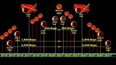 14 Year Timeline Centered on May 26, 2021 God's Roadmap to the End YT