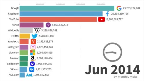 most popular websites 1995 to 2023