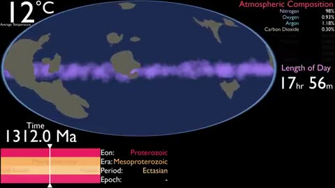 History of the Earth