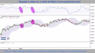 Forex Chart Analysis With The Bollinger Bands %B Indicator