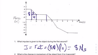 Force vs Time Graphs Lesson