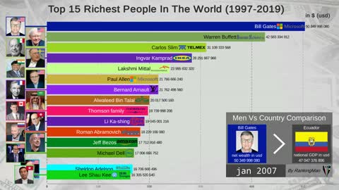 Top 15 Richest People In The World 1997 2019 1