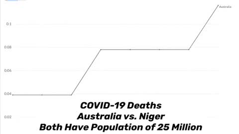 Australia vs. Niger- Covid death comparison vs. Vaccination rate- 4-2022