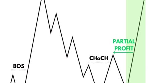 Simple market structure strategy 📈