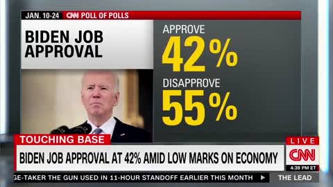 CNN: 55% of Americans disapprove of Biden.