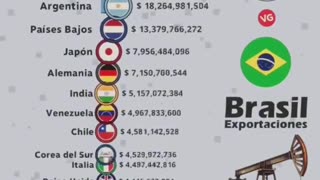 Veja quem mais compra do Brasil (Exportações)