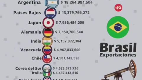 Veja quem mais compra do Brasil (Exportações)