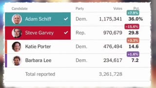 California still counting votes 10 days later #SenatePrimary #Election