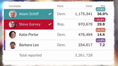 California still counting votes 10 days later #SenatePrimary #Election