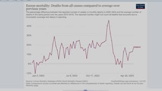 Vaccine related International excess deaths...