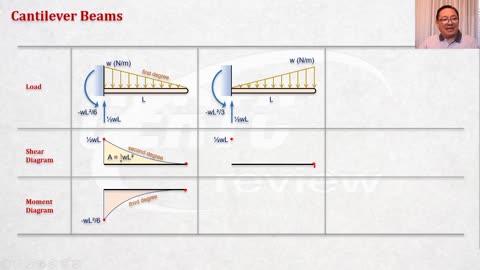 Shear and Moments in Beams - pt7