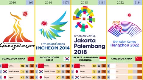 Asian Games 1951 – 2034