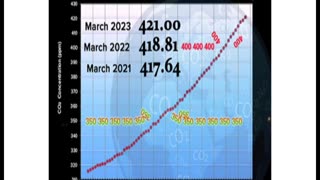 Global warming is a scam. Debunking Mythbusters CO2 Experiment.