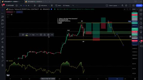 Bitcoin - Probable Scenarios & Setups