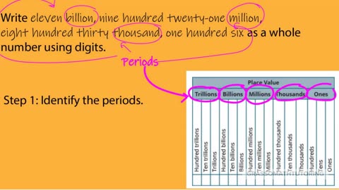 Numbers Made Easy: Write Any Whole Number Using Digits Like a Pro! in 3 Easy Steps