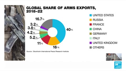 Fuelled by war in Ukraine, European arms imports double in 2022
