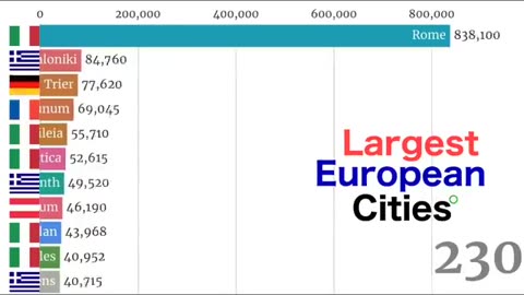 Largest European cities 7500 BC -2023